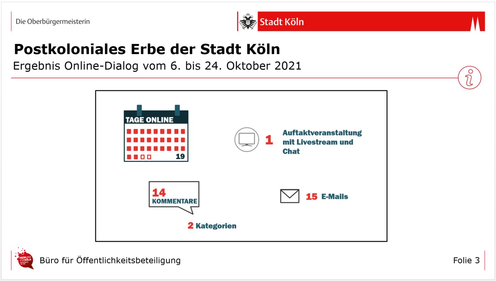 Darstellung der Rückmeldungen. Die Beteiligung war 19 Tage lang online, es gab eine Auftaktveranstaltung mit Livestream, 14 Kommentare in zwei Kategorien und 15 E-Mails.
